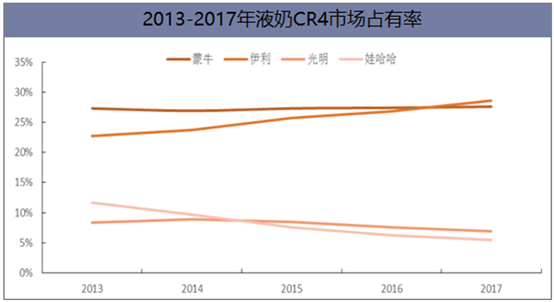 我國(guó)液態(tài)奶行業(yè)競(jìng)爭(zhēng)格局及未來(lái)發(fā)展方向分析，液態(tài)奶進(jìn)口沖擊嚴(yán)峻